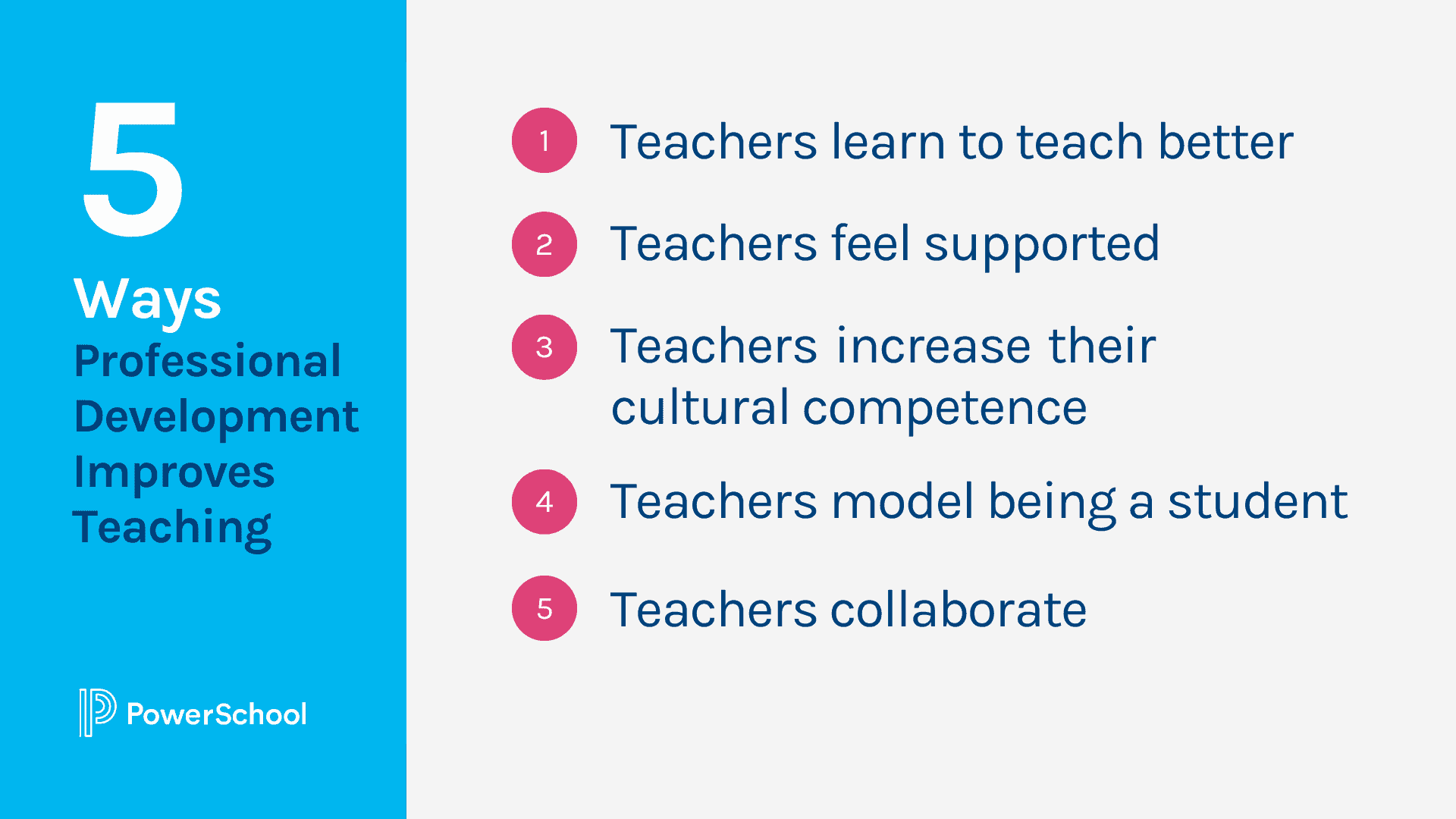 Image shows 5 ways professional development improves teaching: 1. Teachers learn to teach better, 2. Teachers feel supported, 3. Teachers increase their competence, 4. Teachers model being students, and 5, Teacher collaboration.