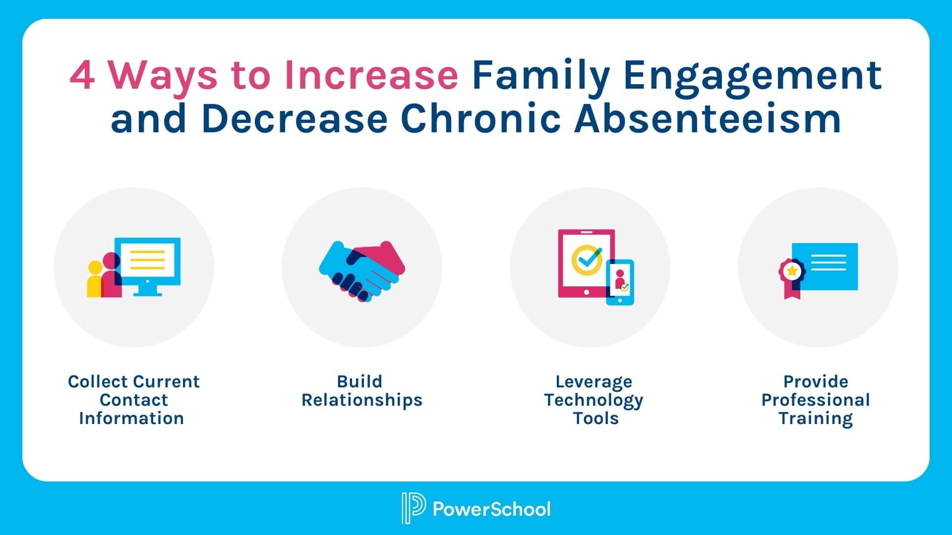 Image showing 4 ways to increase family engagement as a chronic absenteeism solution in schools.
