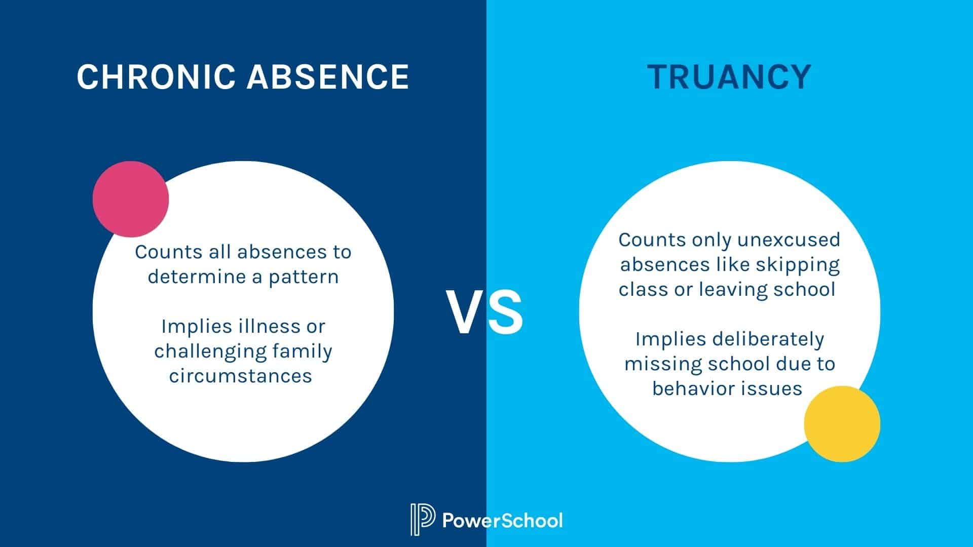 Image showing the difference between chronic absenteeism, implying illness or family challenges vs. Truancy, meaning missing or skipping school due to behavioral issues.