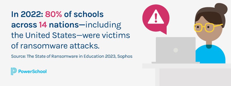 In 2022: 80% of schools across 14 nations—including the United States—were victims of ransomware attacks. SOURCE: The State of Ransomware in Education 2023, Sophos
