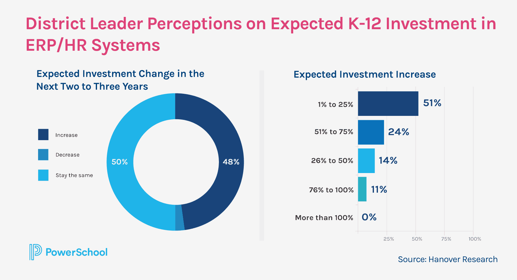 Graphs showing District Leader Perceptions on Expected K-12 Investment in ERP/HR System.