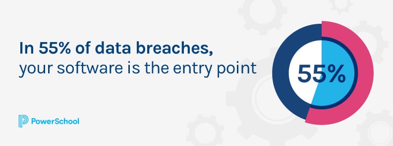 Image saying, "In 55% of data breaches, your software is the entry point." And a pie chart showing this.