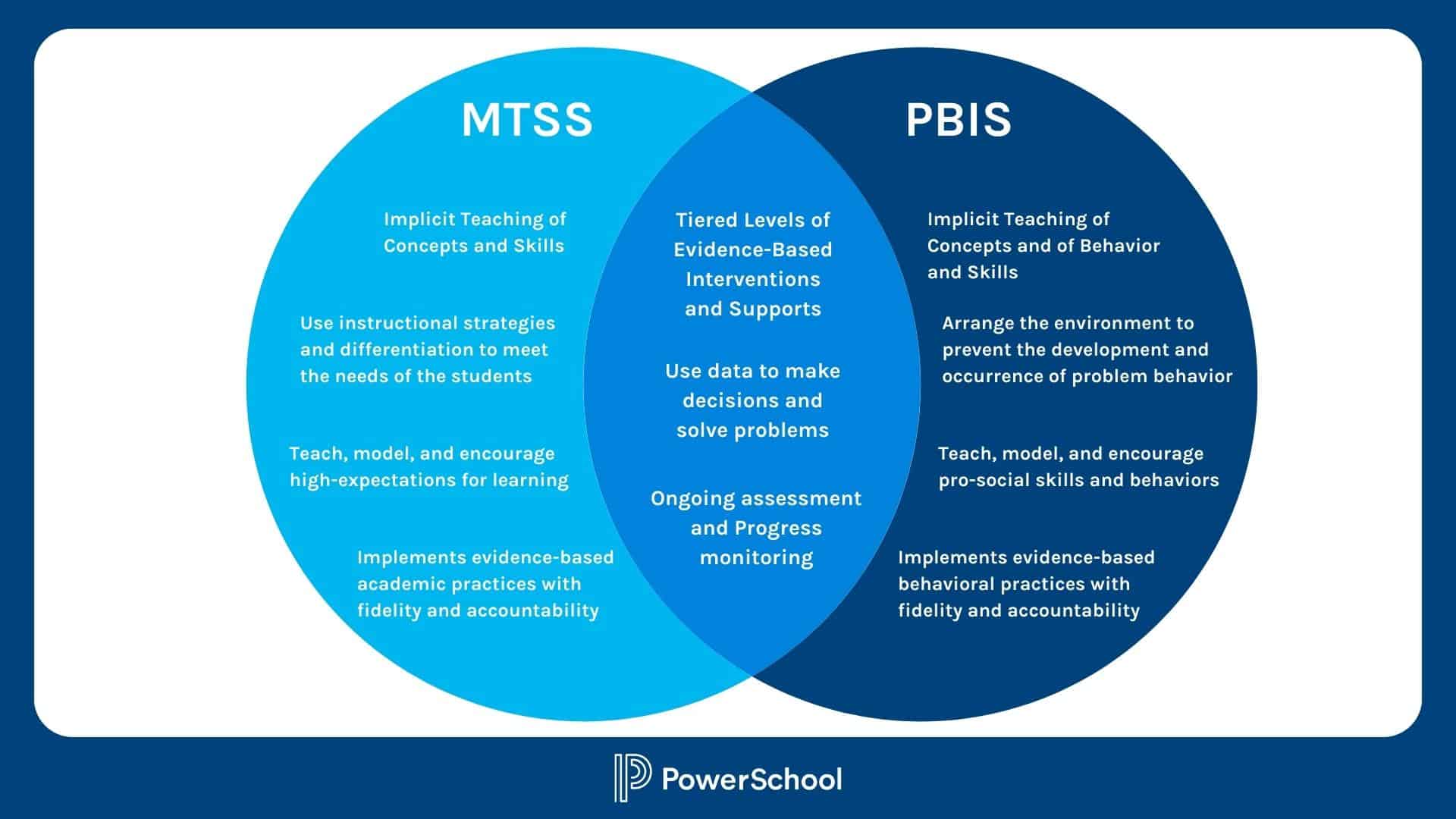 mtss-vs-pbis ven diagram