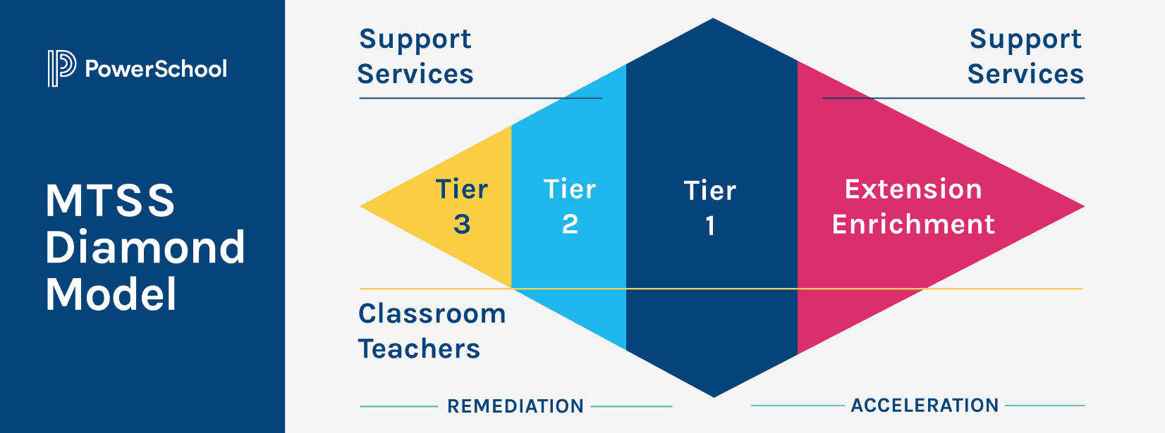 MTSS diamond model graphic