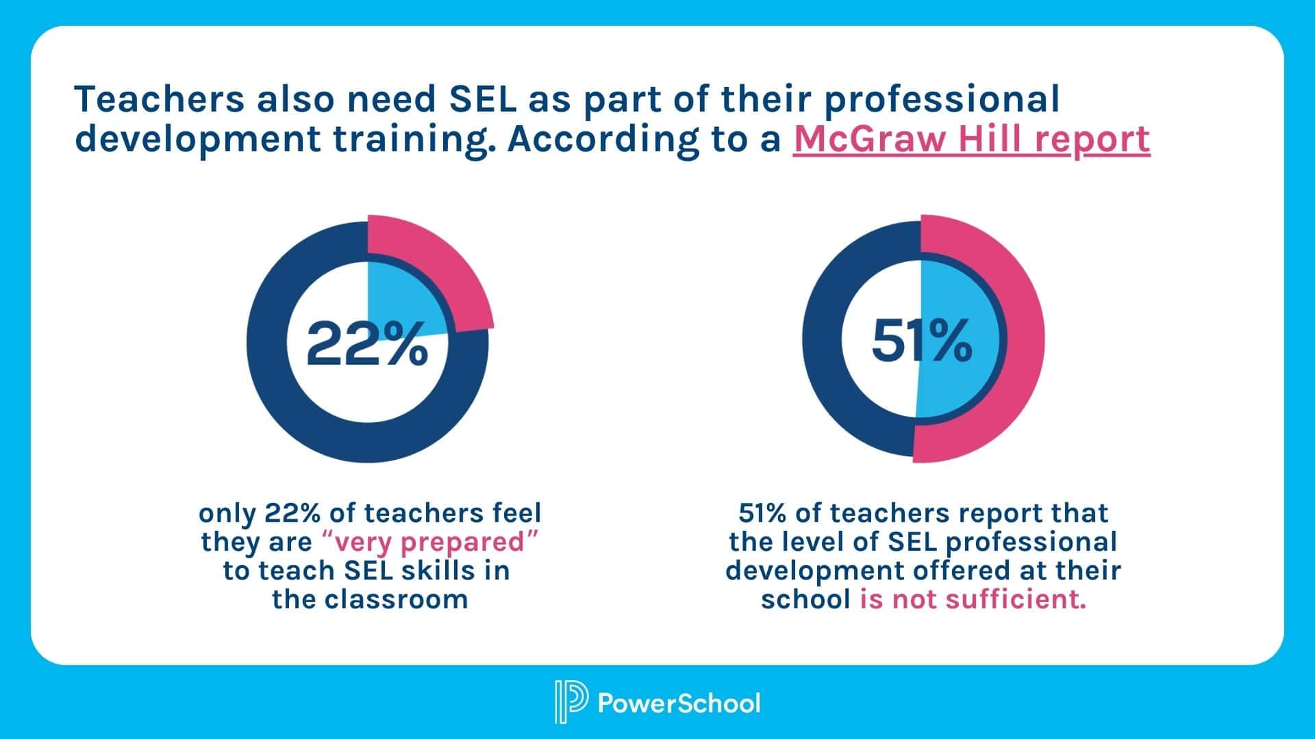 Side-by-side image shows that 22% of teachers feel prepared to teach SEL in the classroom, while 51% feel they need more professional development opportunities.