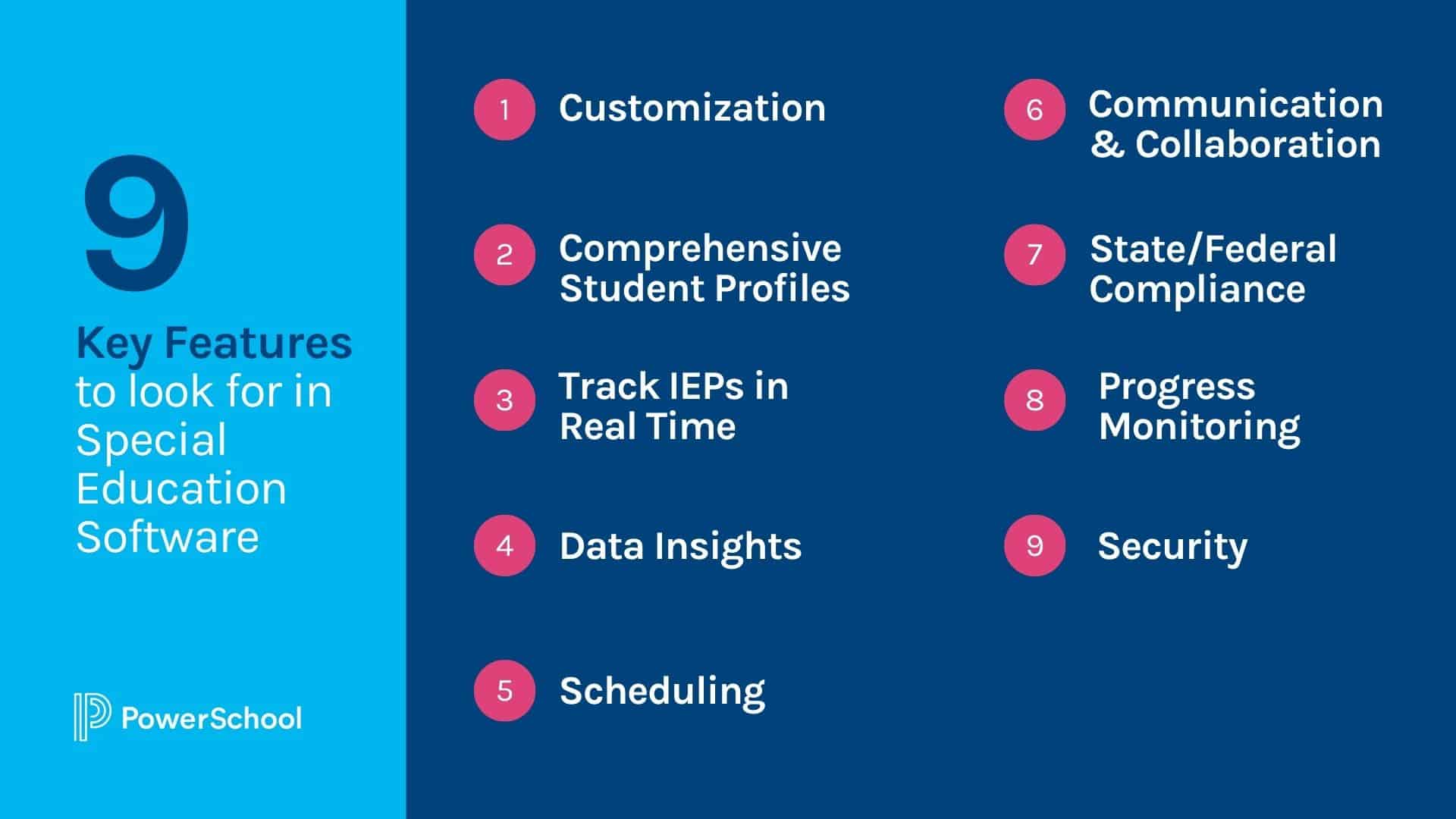9 Key Features To look for in Special Education Software Customization Comprehensive Student Profiles Track IEPs in Real Time Progress Monitoring State/Federal Compliance Communication & Collaboration Scheduling Data Insights Security