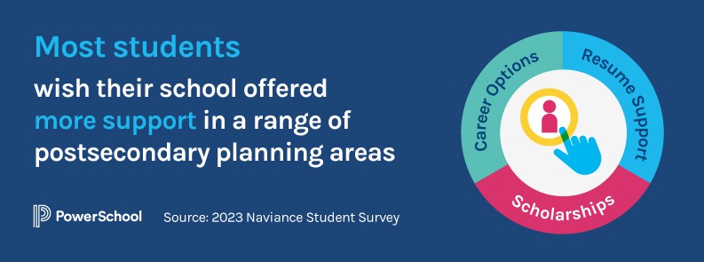 Most students wish their school offered more support in a range of postsecondary planning areas