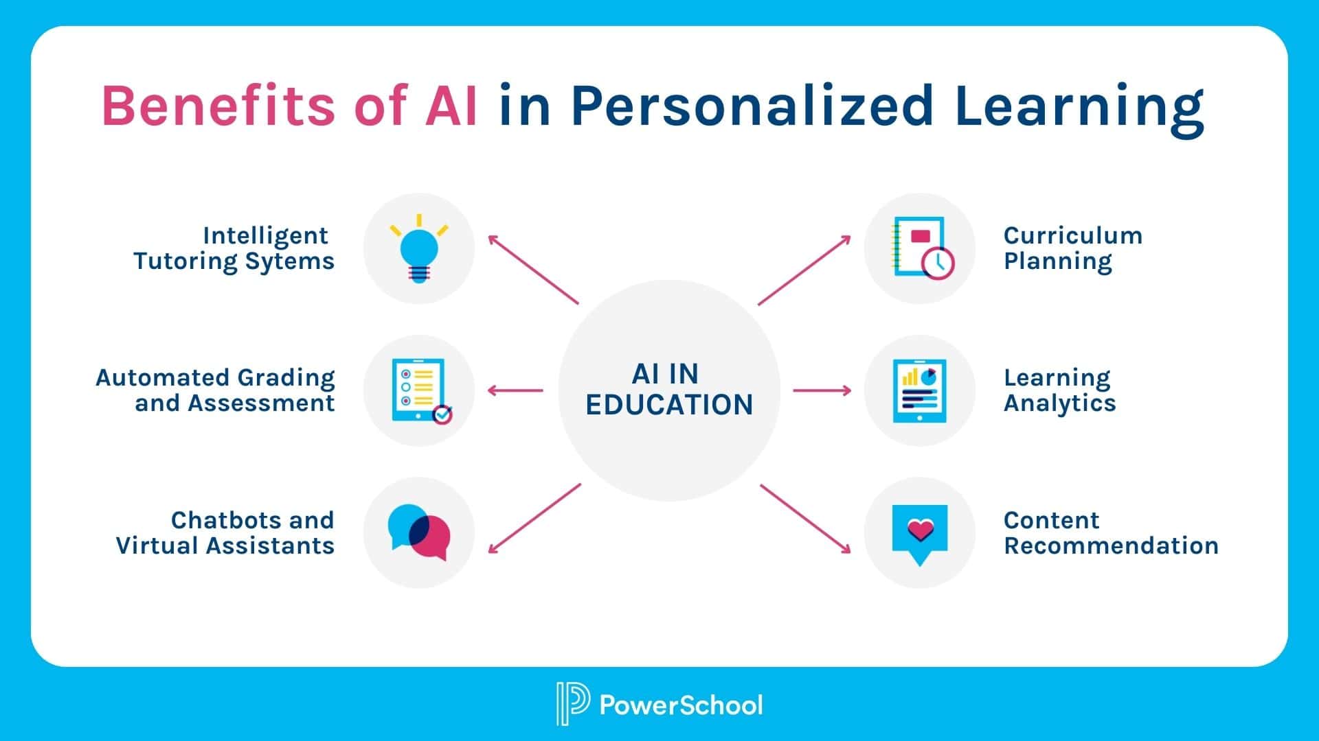 A graphical chart of the benefits and advantages of AI in education, specifically personalized learning.