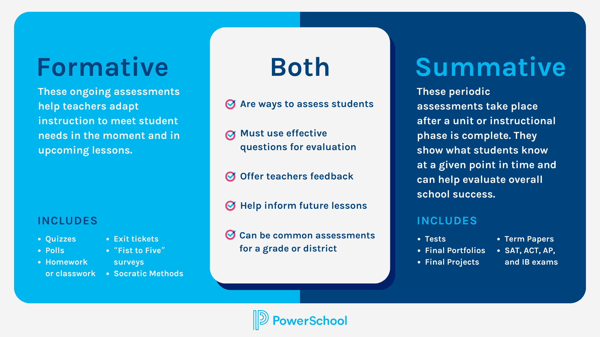 This is a Venn-diagram style graphic that explains the differences and similarities between formative and summative assessment. 