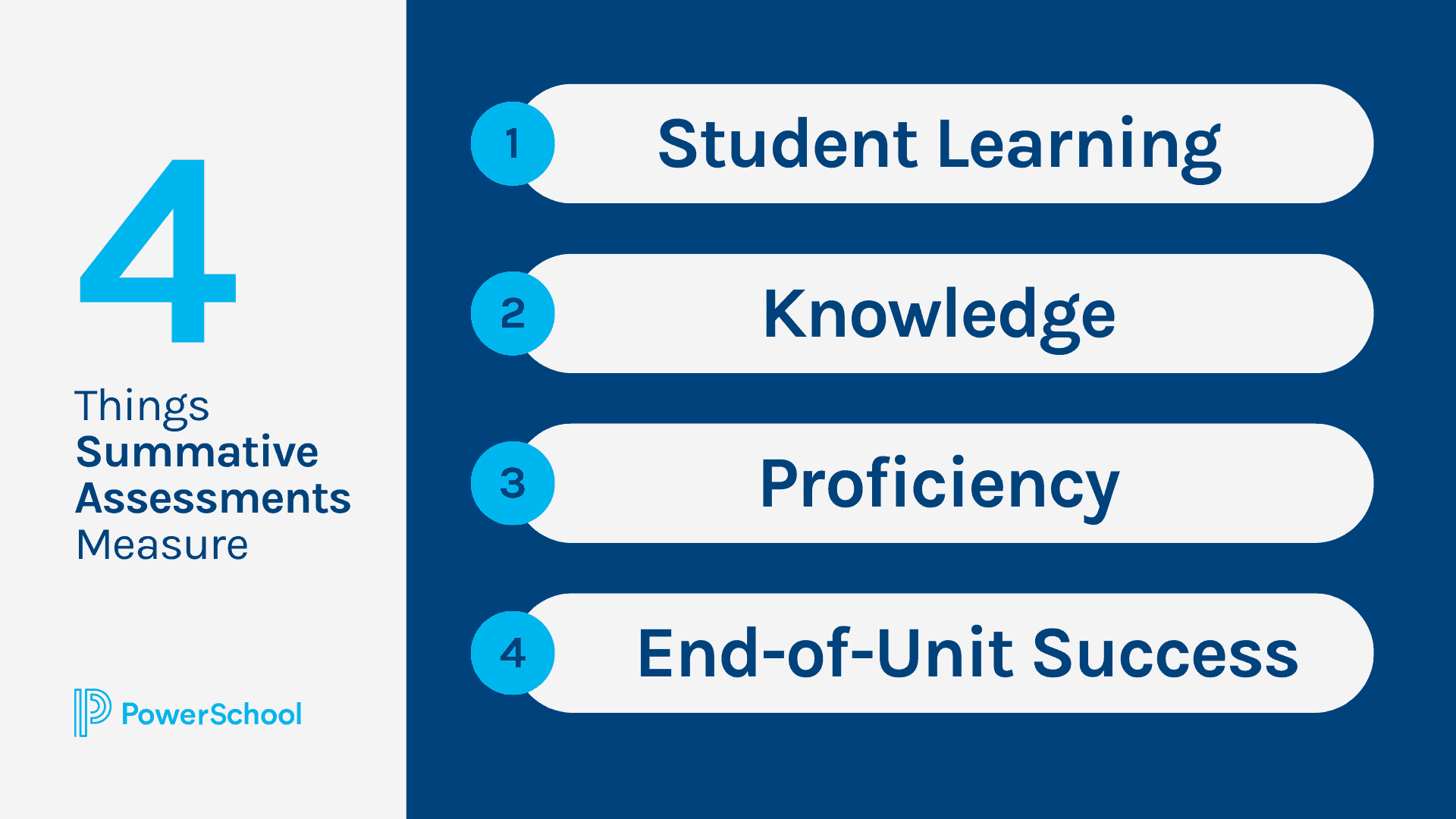 This image shows 4 things Summative Assessments measure: student learning, knowledge, proficiency, and end-of-unit success. 