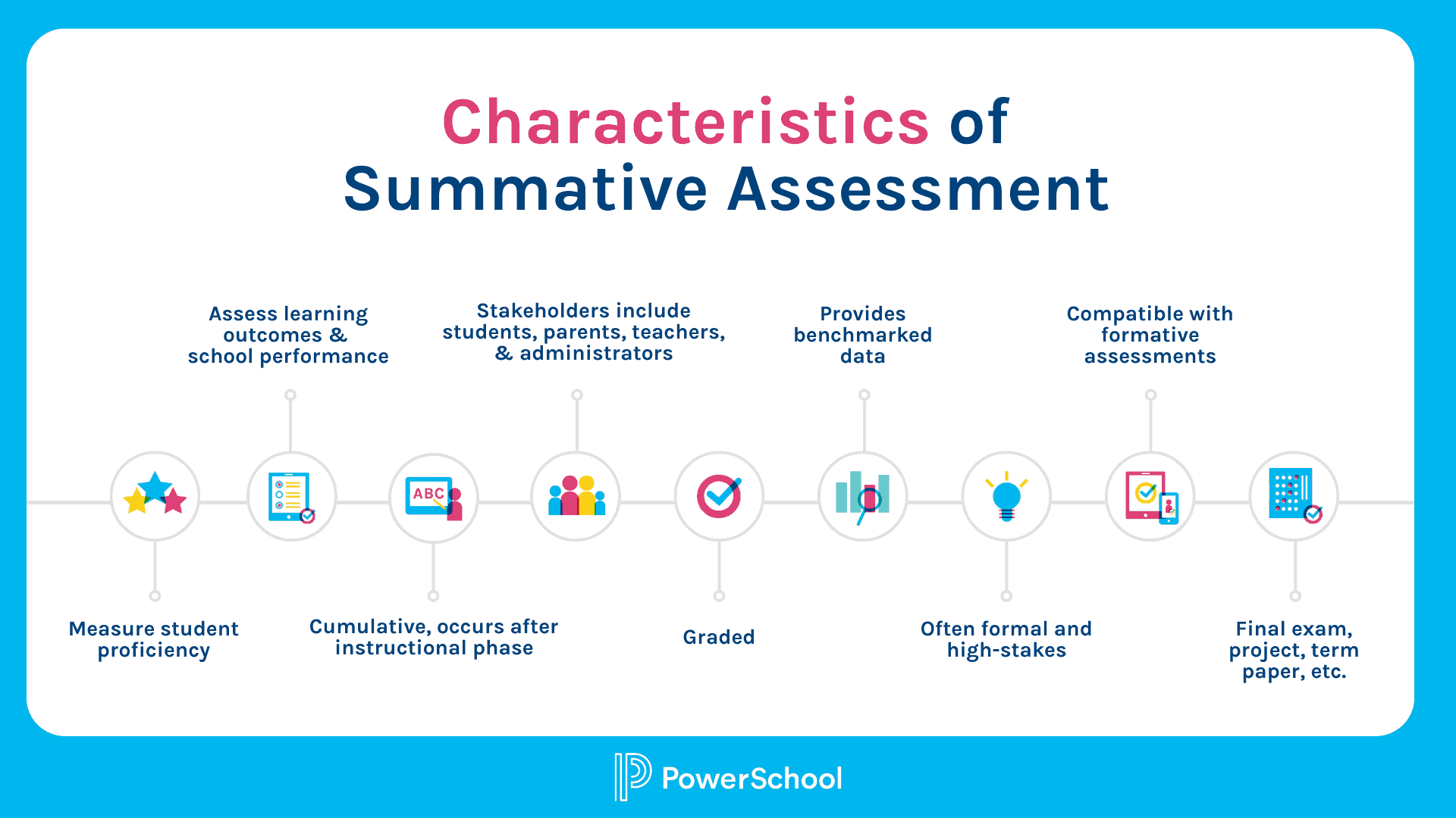 This is an image that explains the characteristics of Summative Assessment on a timeline. 