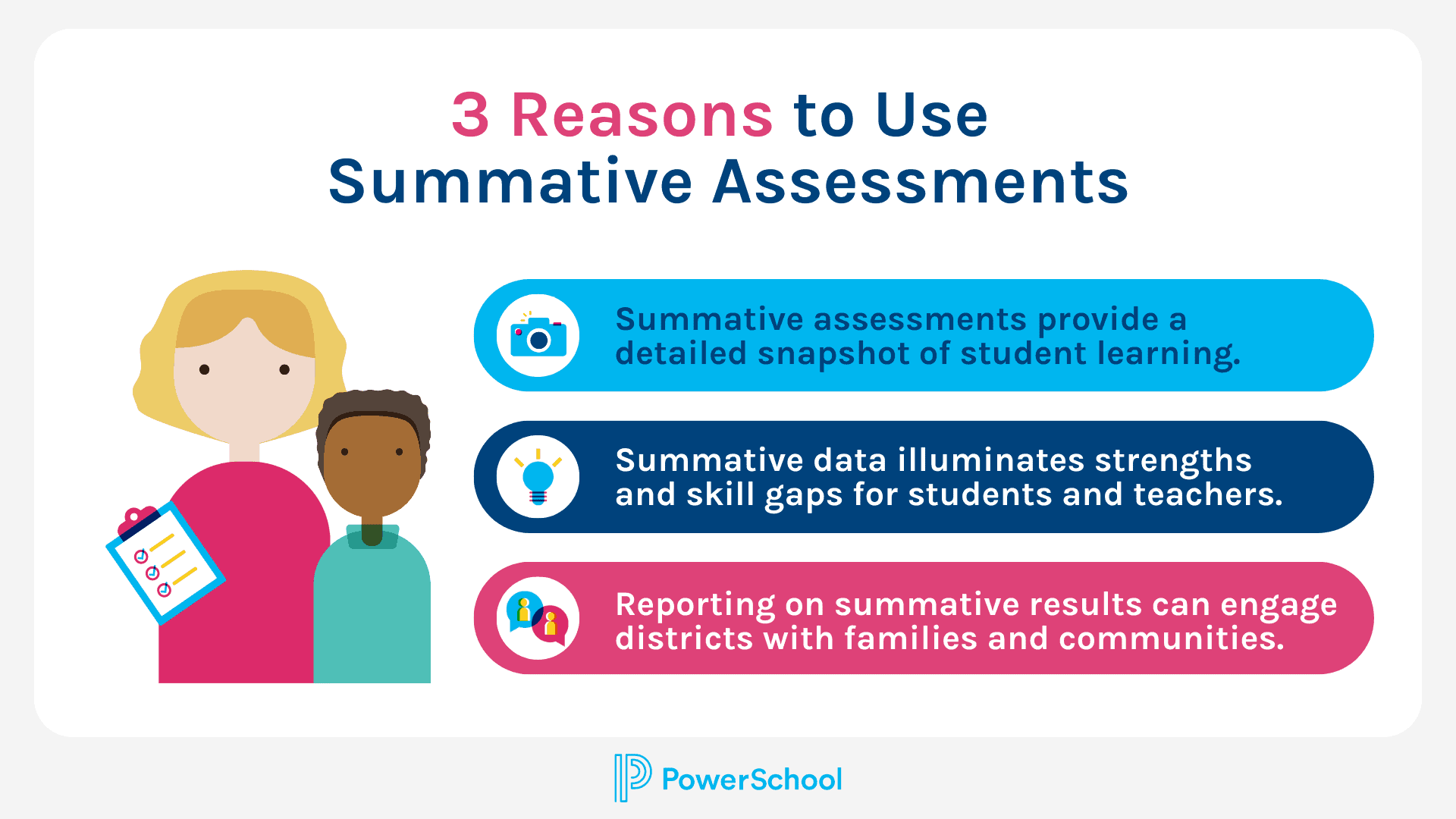 This image highlights three reasons why it's crucial to use summative assessment in education: 1. It provides a detailed snapshot of students' learning progress 2. It helps identify skill gaps through the analysis of summative data 3. It enables final reporting on how summative results can be used to engage students and families with school districts. 