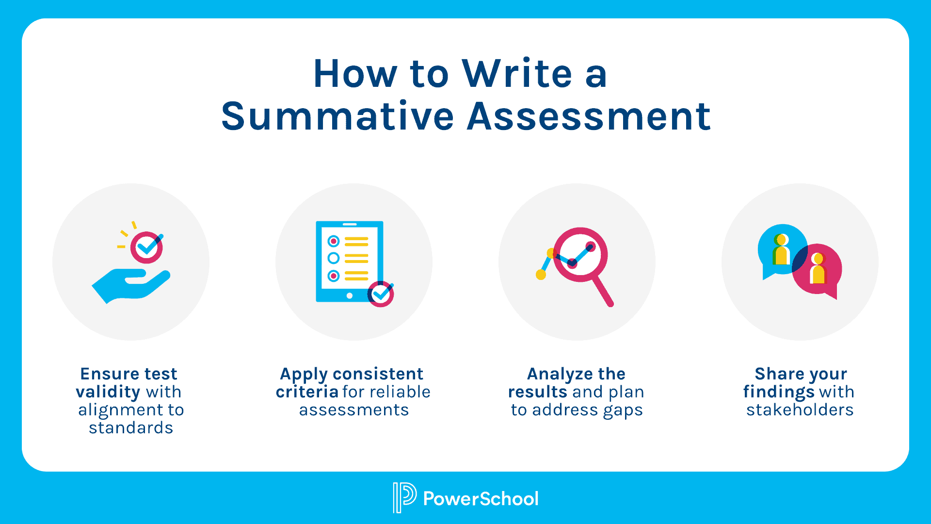 This image shows how to write a summative assessment: ensure validity by aligning to standards, apply consistent criteria, analyze the results, and share findings with stakeholders.