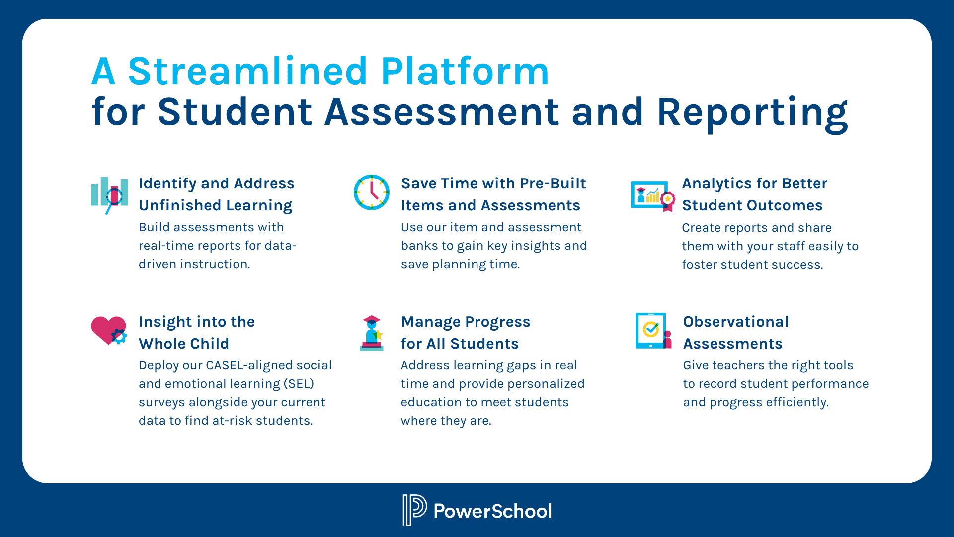 This image explains why a platform can help with assessment and reporting by identifying unfinished learning, saving time with pre-built items and assessments, using analytics for better student outcomes, insight into the whole child, managing progress for all, and observational assessments.