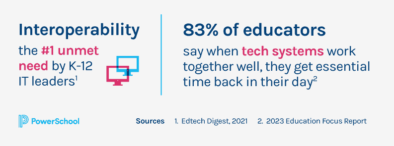 83% = educators say when tech systems work together well, they get essential time back in their day nteroperability = #1 unmet need by K-12 IT leaders