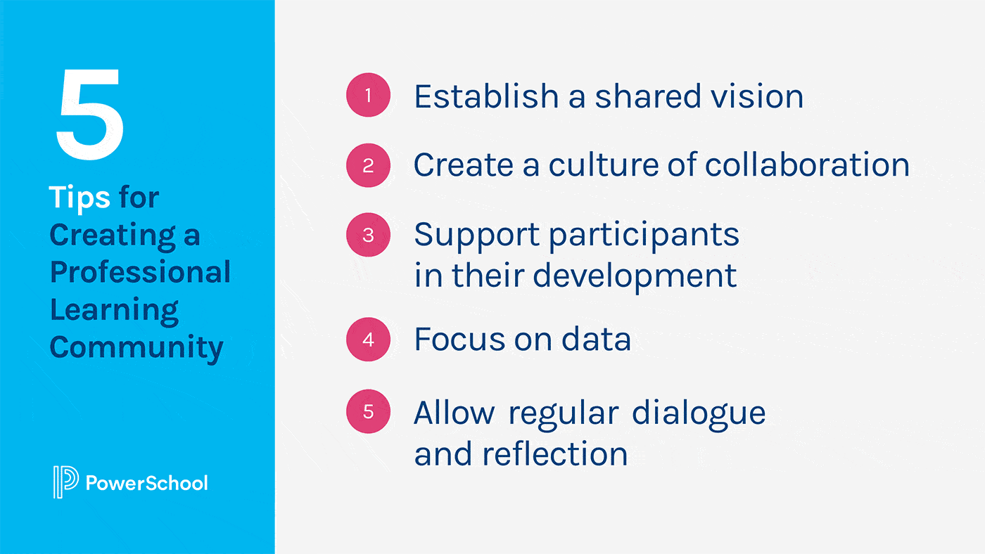 Image showing 5 tips to create a PLC, including 1. establish a shared vision, 2. create a culture of collaboration, 3. support participants in development, 4. focus on data, and 5. make room for dialogue and reflection