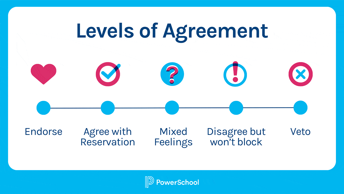 Image showing levels of agreement, a term used within PLCs: Endorse, Agree, Mixed, Disagree, or Veto