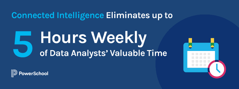 Connected Intelligence K-12 Eliminates up to 5 Hours Weekly of Data Analysts’ Valuable Time