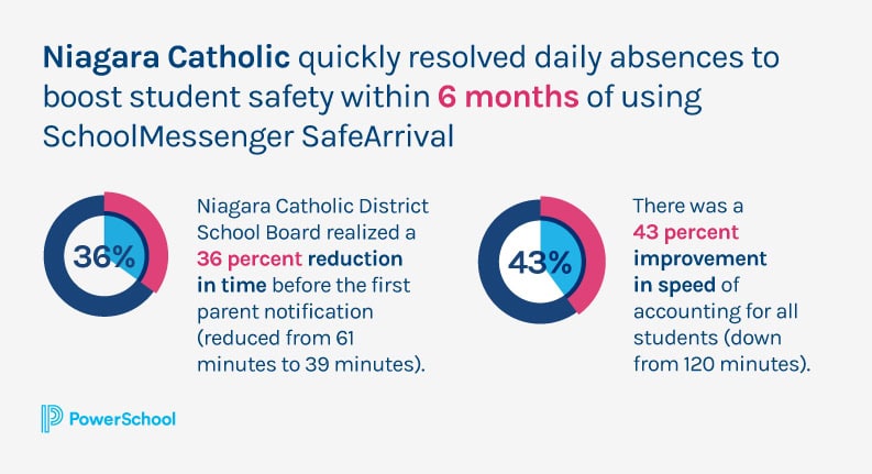 Top sentence: Niagara Catholic quickly resolved daily absences to boost student safety within 6 moths of using SchoolMessenger SafeArrival Left: Niagara Catholic District School Board realized a 36 percent reduction in time before the first parent notification (reduced from 61 minutes to 39 minutes). Right: There was a 43 percent improvement in speed of accounting for all students (down from 120 minutes).