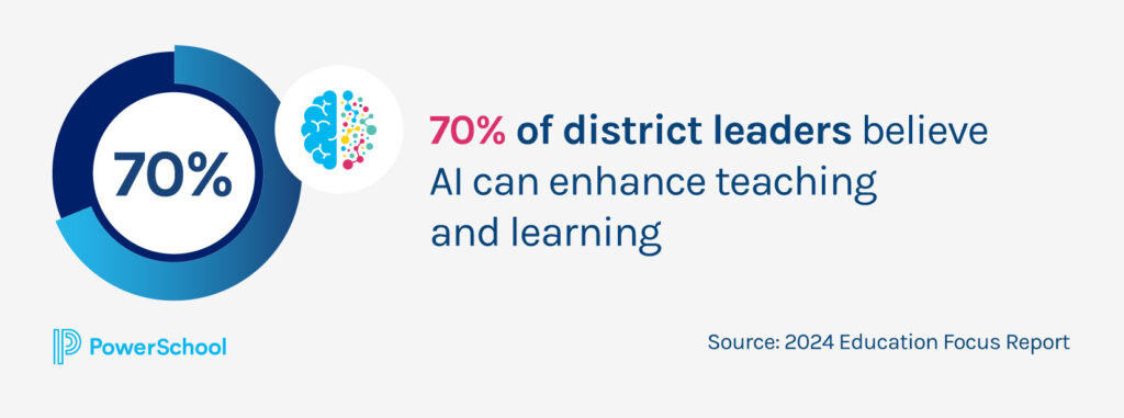 Image saying: 70% of district leaders believe AI can enhance teaching and learning, up from 53% in 2023.