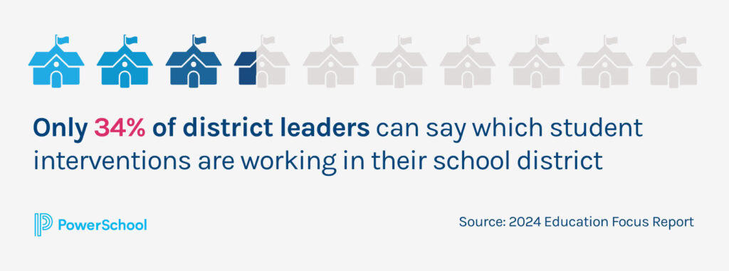 Image saying: Only 34% of district leaders can say which student interventions are working in their school district.