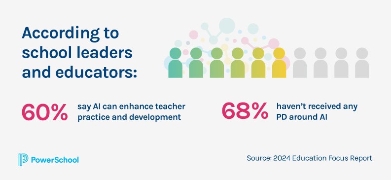 According to school leaders and educators: 60% say AI can enhance teacher practice and development 68% haven’t received any PD around AI SOURCE: 2024 Education Focus Report