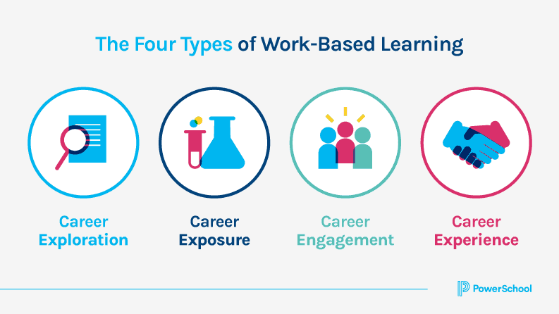 what are the 4 types of work-based learning