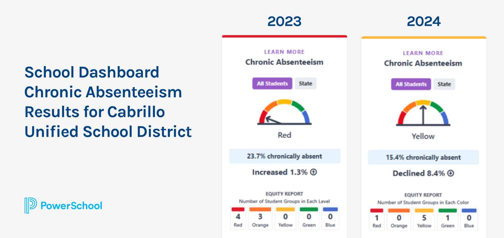 A screenshot of the dashboard in Attendance Intervention for Cabrillo USD showing an 8.4% decrease in absenteeism from 2023 to 2024.