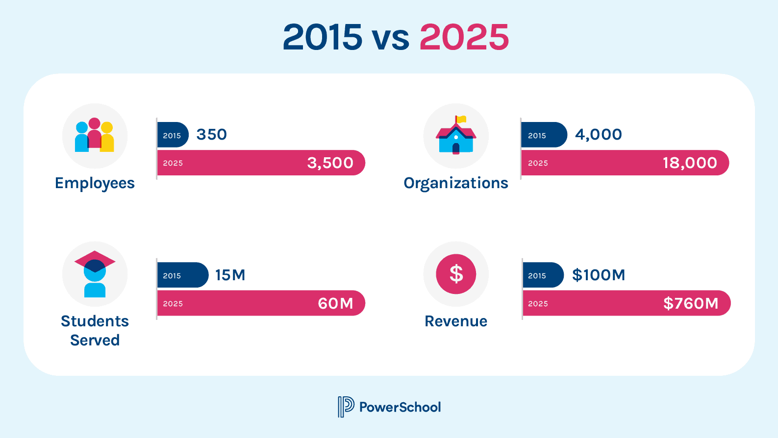 2015 vs. 2025