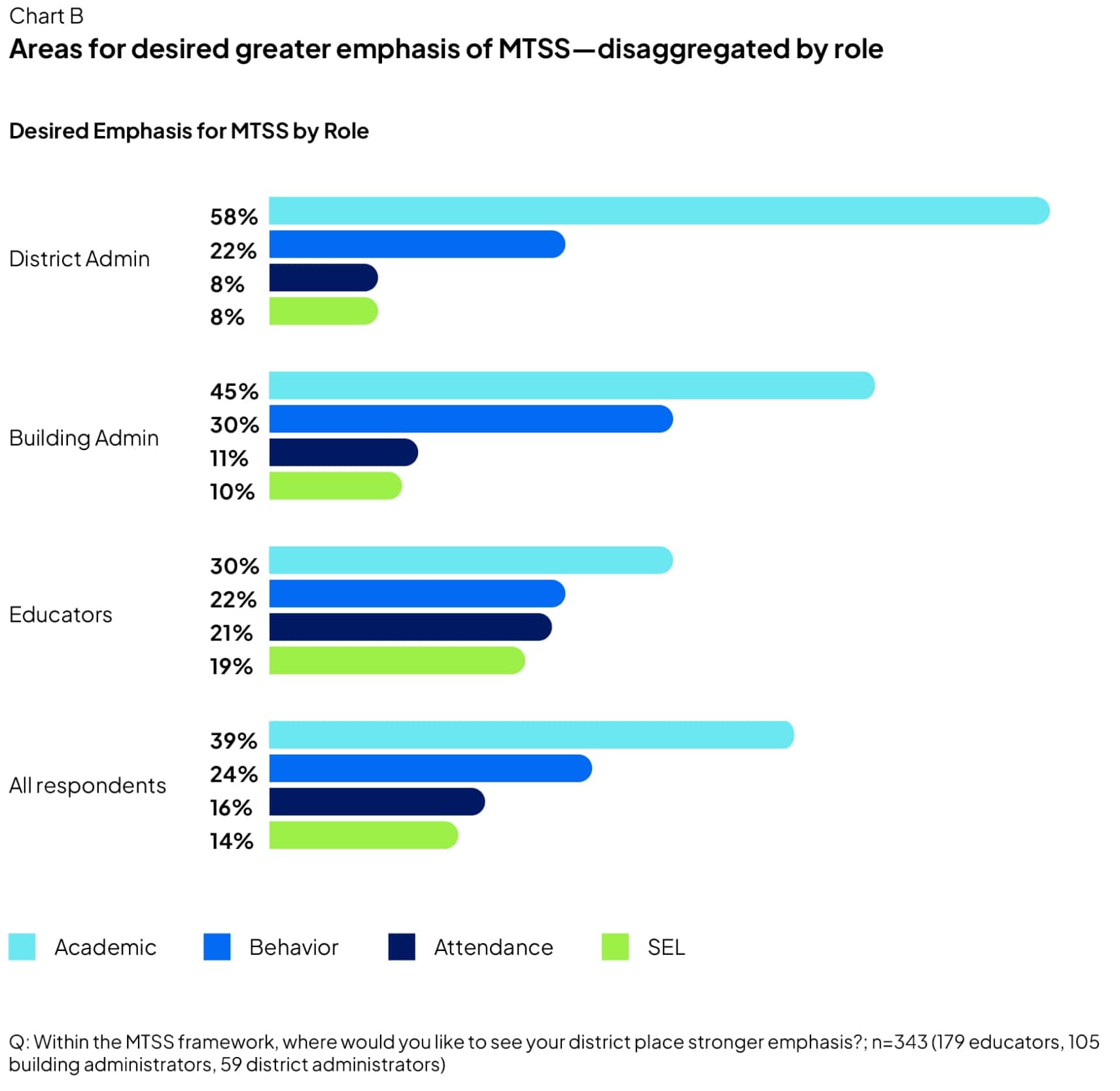 Areas for desired greater emphasis of MTSS—disaggregated by role
