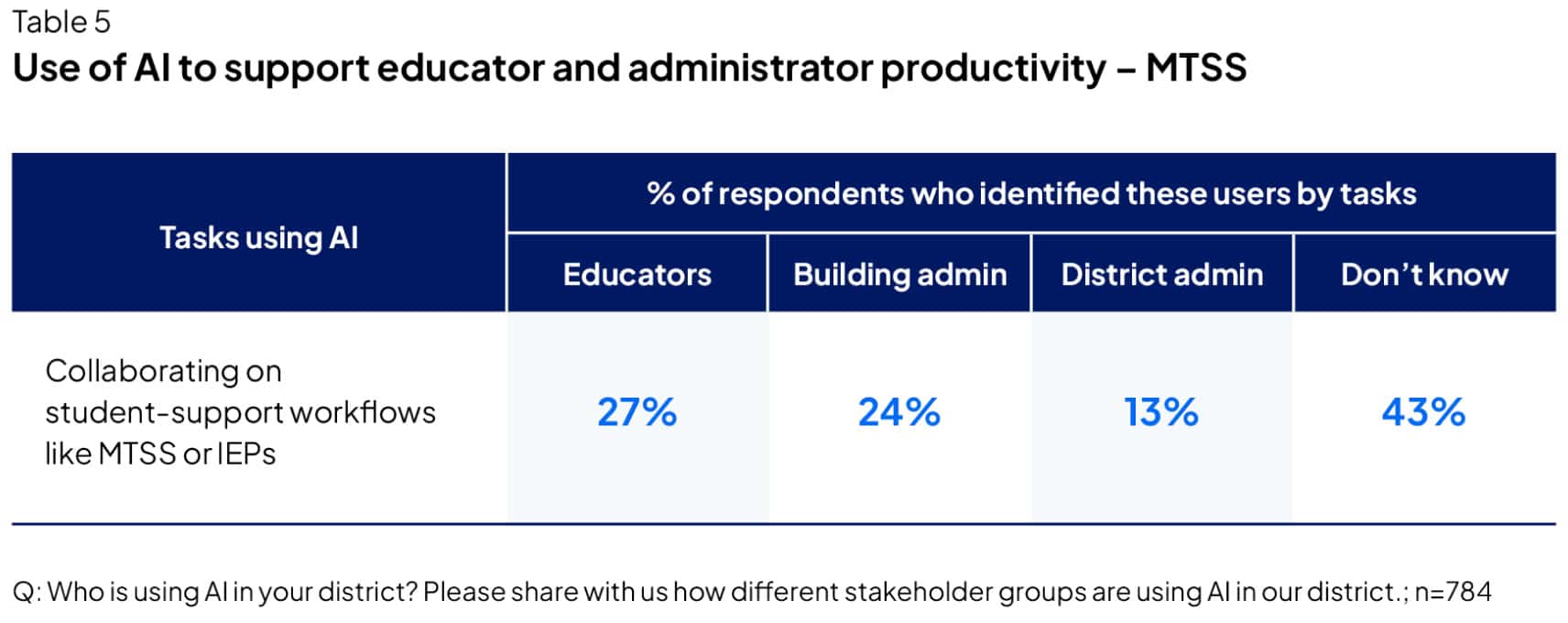 Use of AI to support educator and administrator productivity – MTSS