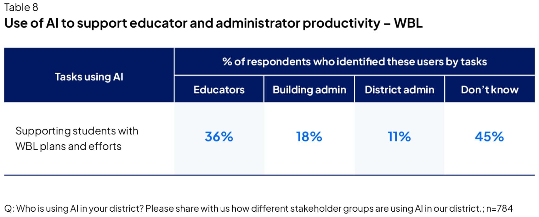 Use of AI to support educator and administrator productivity – WBL