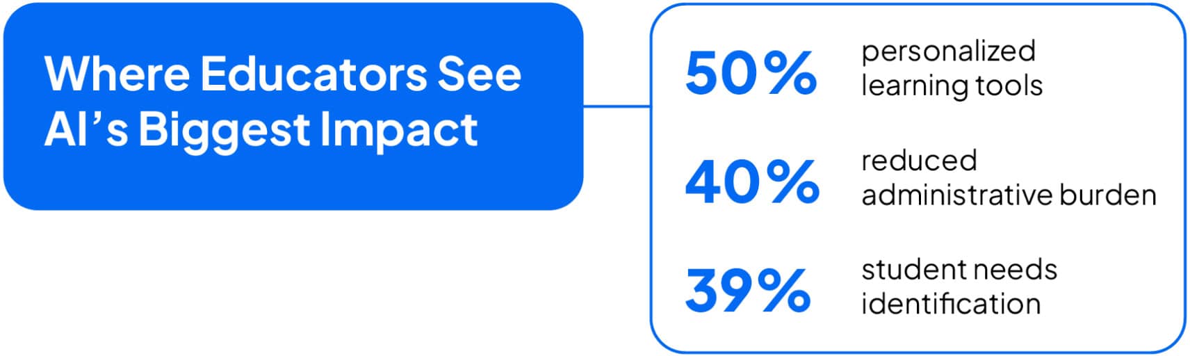Where Educators See AI’s Biggest Impact