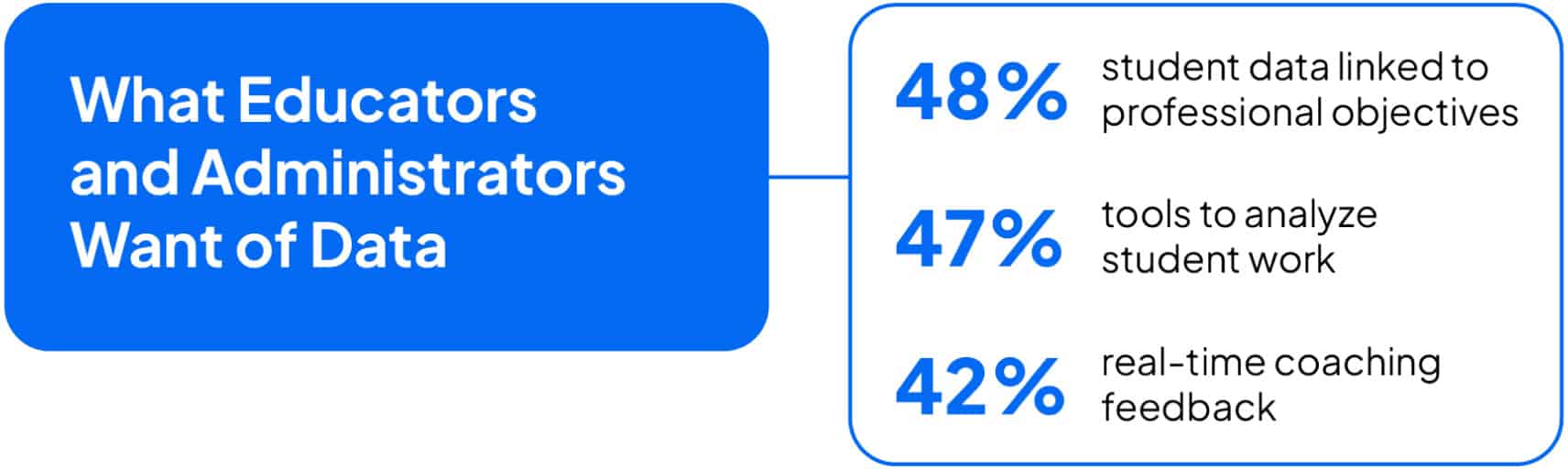What Educators and Administrators Want of Data
