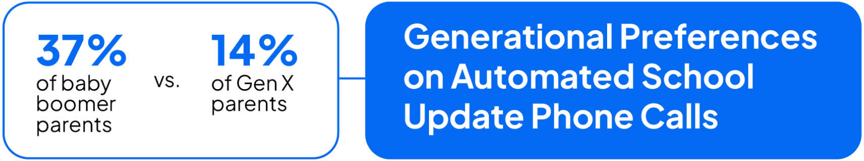Generational Preferences on Automated School Update Phone Calls